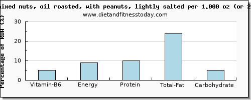 vitamin b6 and nutritional content in mixed nuts